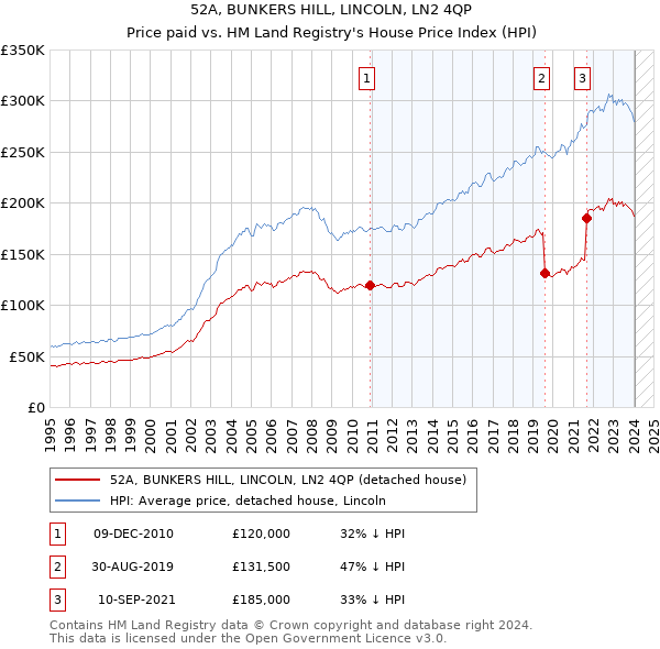 52A, BUNKERS HILL, LINCOLN, LN2 4QP: Price paid vs HM Land Registry's House Price Index