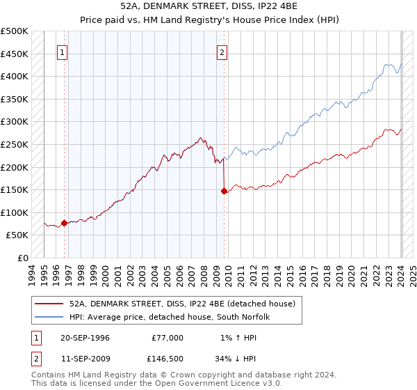 52A, DENMARK STREET, DISS, IP22 4BE: Price paid vs HM Land Registry's House Price Index