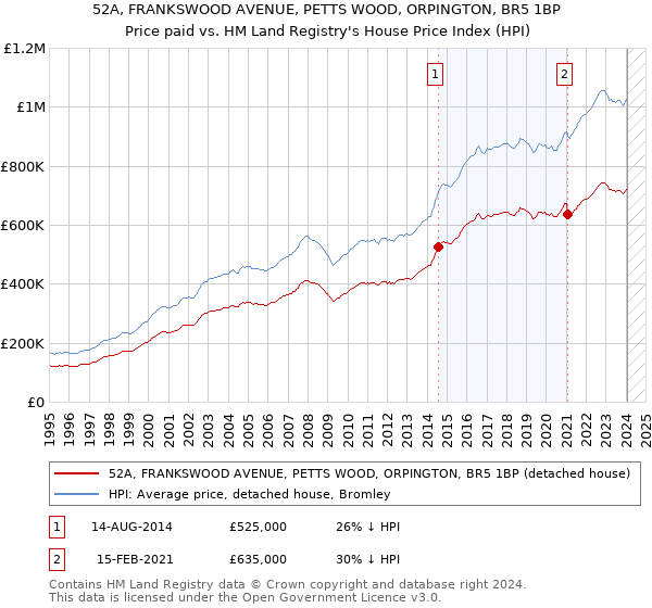 52A, FRANKSWOOD AVENUE, PETTS WOOD, ORPINGTON, BR5 1BP: Price paid vs HM Land Registry's House Price Index