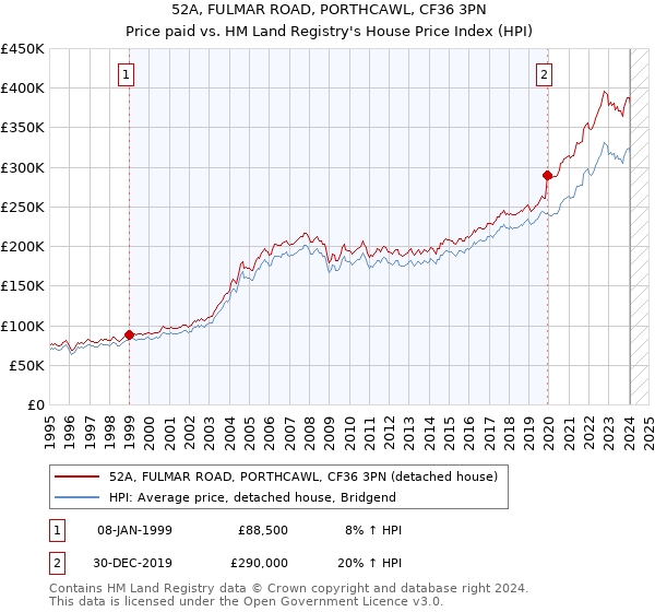52A, FULMAR ROAD, PORTHCAWL, CF36 3PN: Price paid vs HM Land Registry's House Price Index