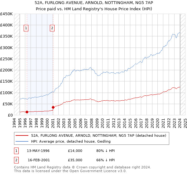 52A, FURLONG AVENUE, ARNOLD, NOTTINGHAM, NG5 7AP: Price paid vs HM Land Registry's House Price Index