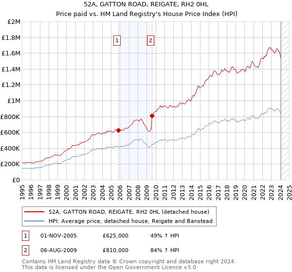 52A, GATTON ROAD, REIGATE, RH2 0HL: Price paid vs HM Land Registry's House Price Index