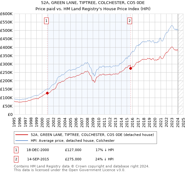 52A, GREEN LANE, TIPTREE, COLCHESTER, CO5 0DE: Price paid vs HM Land Registry's House Price Index