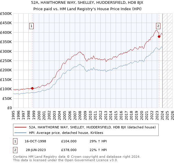 52A, HAWTHORNE WAY, SHELLEY, HUDDERSFIELD, HD8 8JX: Price paid vs HM Land Registry's House Price Index