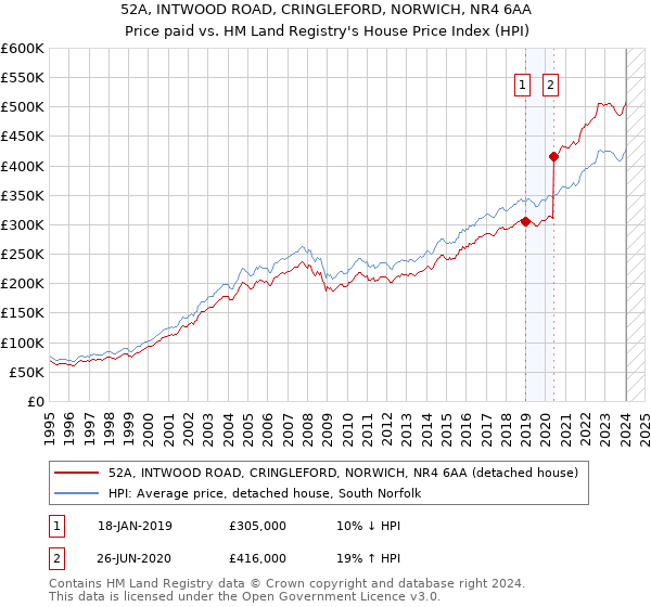 52A, INTWOOD ROAD, CRINGLEFORD, NORWICH, NR4 6AA: Price paid vs HM Land Registry's House Price Index
