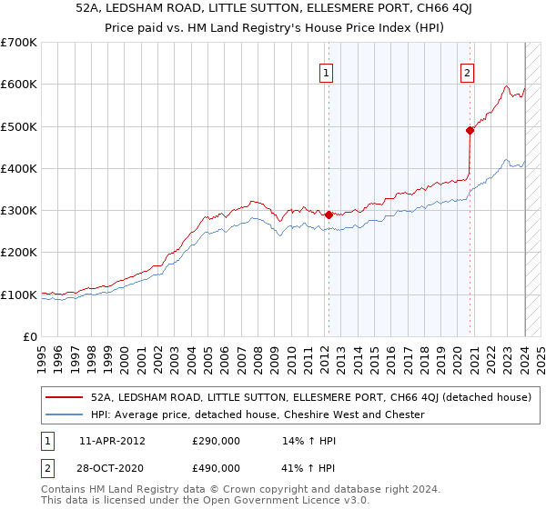 52A, LEDSHAM ROAD, LITTLE SUTTON, ELLESMERE PORT, CH66 4QJ: Price paid vs HM Land Registry's House Price Index
