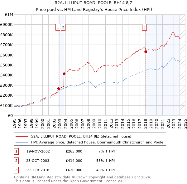 52A, LILLIPUT ROAD, POOLE, BH14 8JZ: Price paid vs HM Land Registry's House Price Index