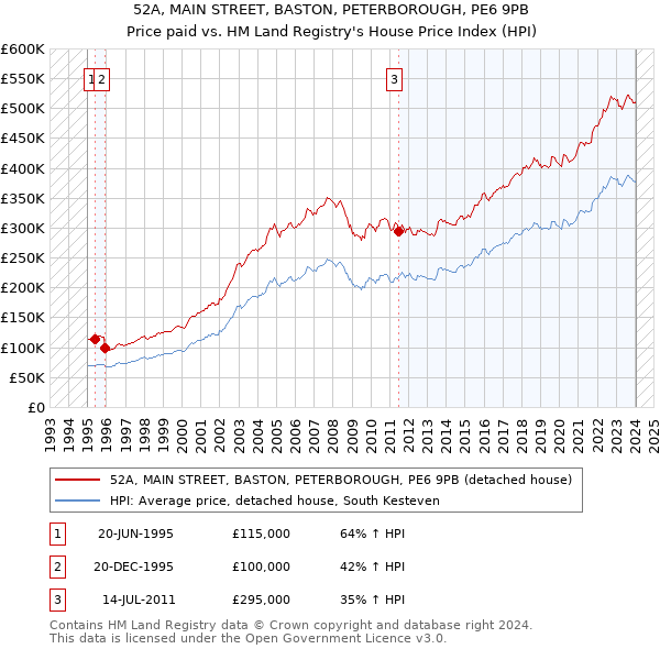 52A, MAIN STREET, BASTON, PETERBOROUGH, PE6 9PB: Price paid vs HM Land Registry's House Price Index