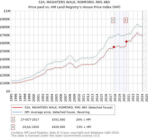52A, MASHITERS WALK, ROMFORD, RM1 4BX: Price paid vs HM Land Registry's House Price Index