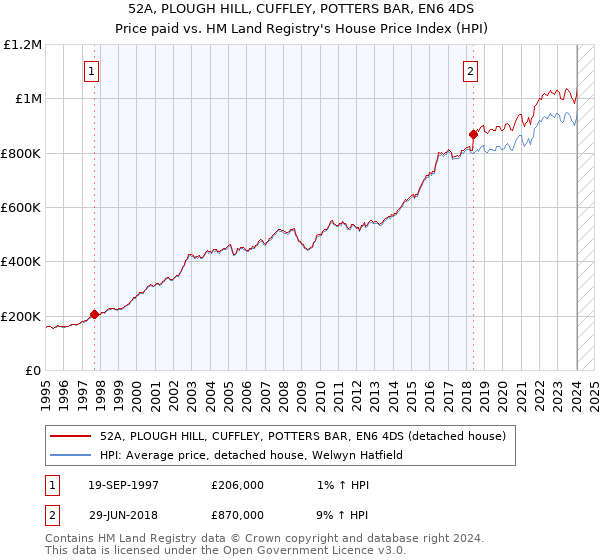 52A, PLOUGH HILL, CUFFLEY, POTTERS BAR, EN6 4DS: Price paid vs HM Land Registry's House Price Index