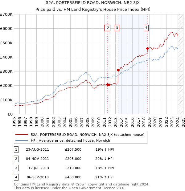 52A, PORTERSFIELD ROAD, NORWICH, NR2 3JX: Price paid vs HM Land Registry's House Price Index