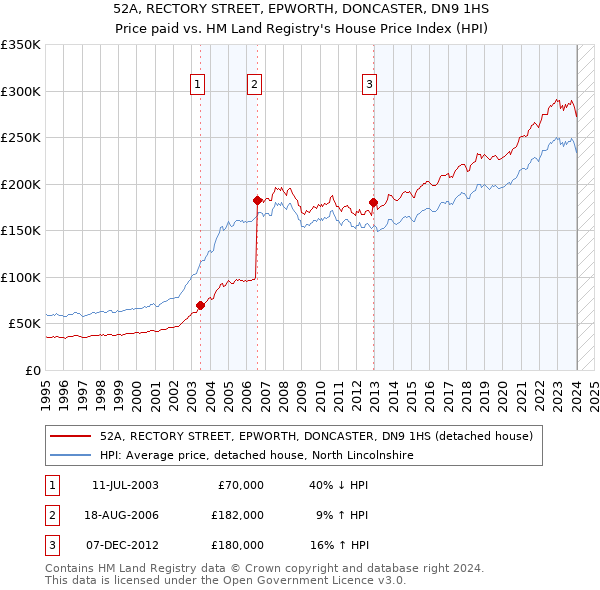 52A, RECTORY STREET, EPWORTH, DONCASTER, DN9 1HS: Price paid vs HM Land Registry's House Price Index