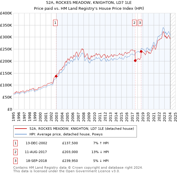 52A, ROCKES MEADOW, KNIGHTON, LD7 1LE: Price paid vs HM Land Registry's House Price Index