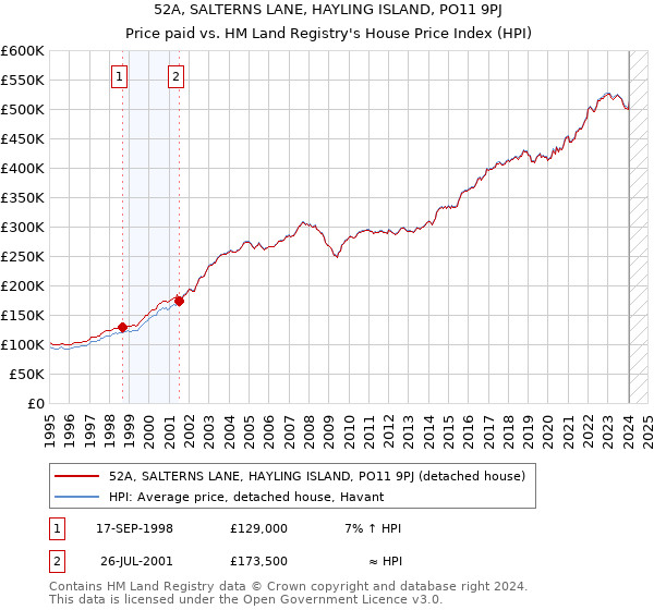 52A, SALTERNS LANE, HAYLING ISLAND, PO11 9PJ: Price paid vs HM Land Registry's House Price Index