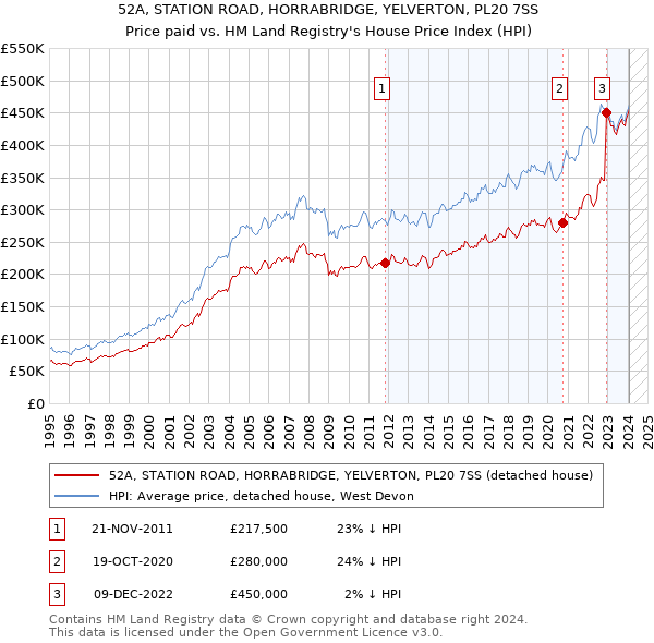 52A, STATION ROAD, HORRABRIDGE, YELVERTON, PL20 7SS: Price paid vs HM Land Registry's House Price Index