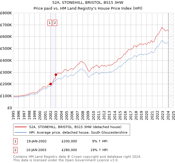 52A, STONEHILL, BRISTOL, BS15 3HW: Price paid vs HM Land Registry's House Price Index