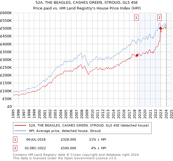 52A, THE BEAGLES, CASHES GREEN, STROUD, GL5 4SE: Price paid vs HM Land Registry's House Price Index