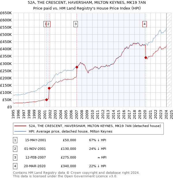 52A, THE CRESCENT, HAVERSHAM, MILTON KEYNES, MK19 7AN: Price paid vs HM Land Registry's House Price Index