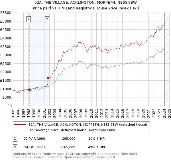52A, THE VILLAGE, ACKLINGTON, MORPETH, NE65 9BW: Price paid vs HM Land Registry's House Price Index