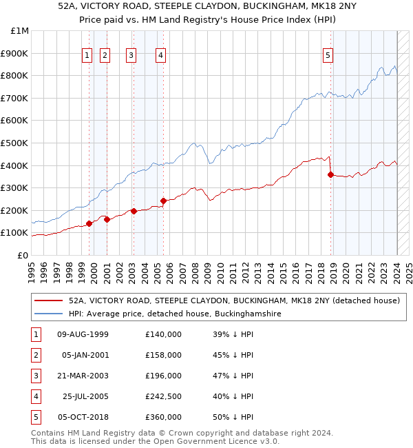 52A, VICTORY ROAD, STEEPLE CLAYDON, BUCKINGHAM, MK18 2NY: Price paid vs HM Land Registry's House Price Index