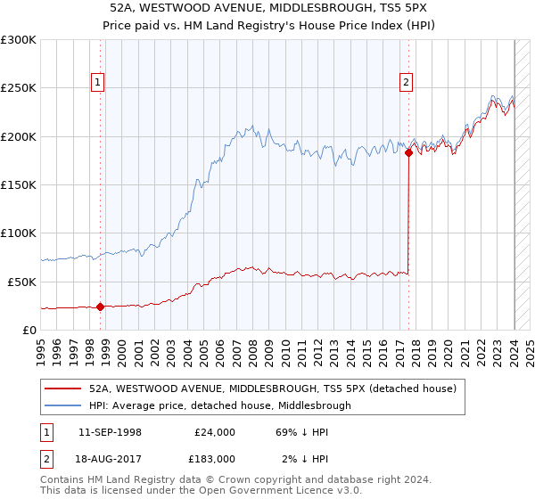 52A, WESTWOOD AVENUE, MIDDLESBROUGH, TS5 5PX: Price paid vs HM Land Registry's House Price Index