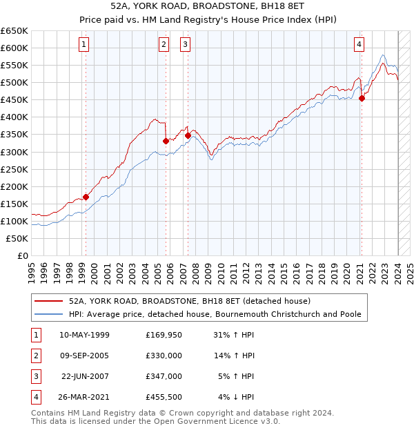 52A, YORK ROAD, BROADSTONE, BH18 8ET: Price paid vs HM Land Registry's House Price Index