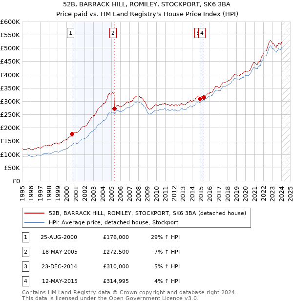 52B, BARRACK HILL, ROMILEY, STOCKPORT, SK6 3BA: Price paid vs HM Land Registry's House Price Index