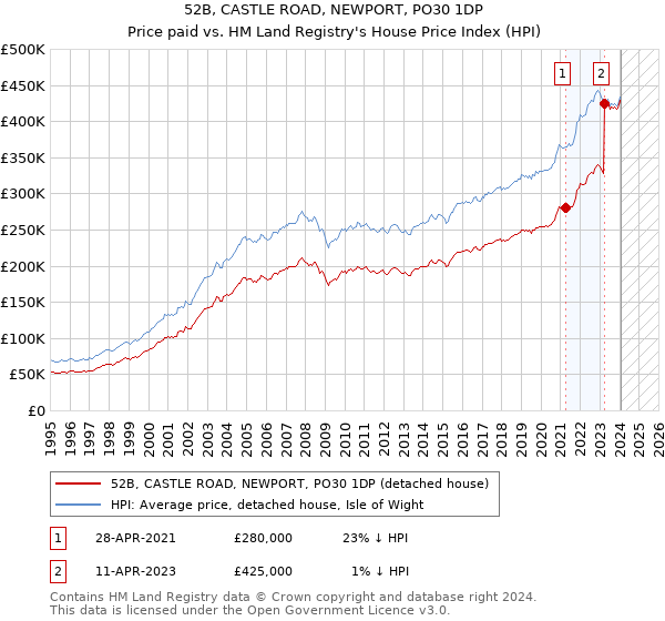 52B, CASTLE ROAD, NEWPORT, PO30 1DP: Price paid vs HM Land Registry's House Price Index