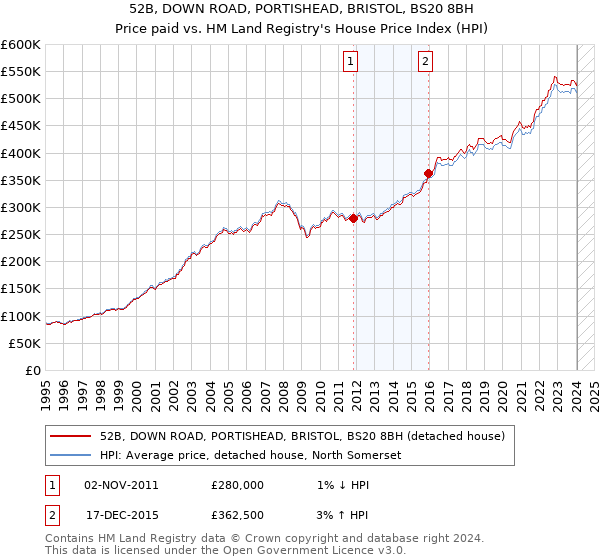 52B, DOWN ROAD, PORTISHEAD, BRISTOL, BS20 8BH: Price paid vs HM Land Registry's House Price Index