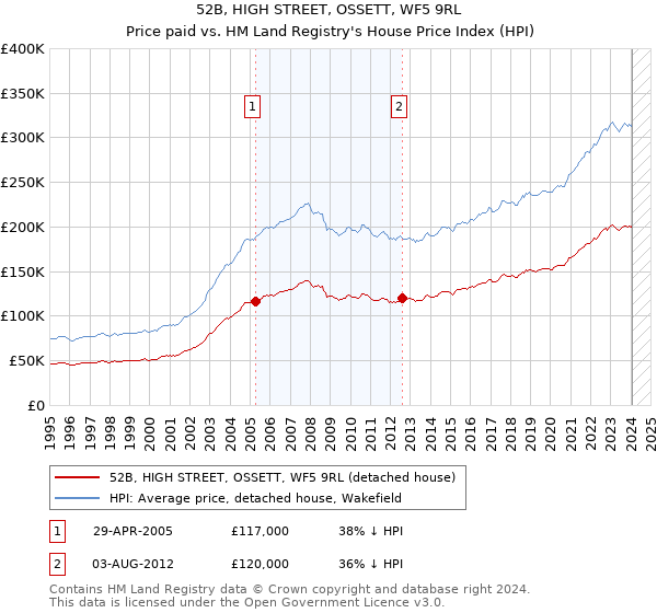 52B, HIGH STREET, OSSETT, WF5 9RL: Price paid vs HM Land Registry's House Price Index
