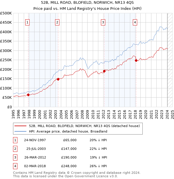 52B, MILL ROAD, BLOFIELD, NORWICH, NR13 4QS: Price paid vs HM Land Registry's House Price Index