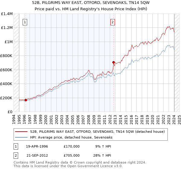 52B, PILGRIMS WAY EAST, OTFORD, SEVENOAKS, TN14 5QW: Price paid vs HM Land Registry's House Price Index
