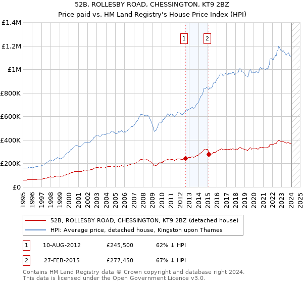 52B, ROLLESBY ROAD, CHESSINGTON, KT9 2BZ: Price paid vs HM Land Registry's House Price Index