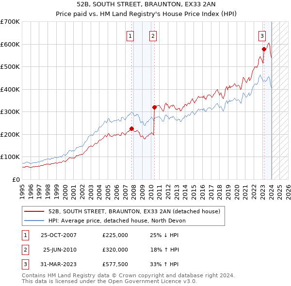 52B, SOUTH STREET, BRAUNTON, EX33 2AN: Price paid vs HM Land Registry's House Price Index