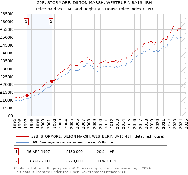52B, STORMORE, DILTON MARSH, WESTBURY, BA13 4BH: Price paid vs HM Land Registry's House Price Index