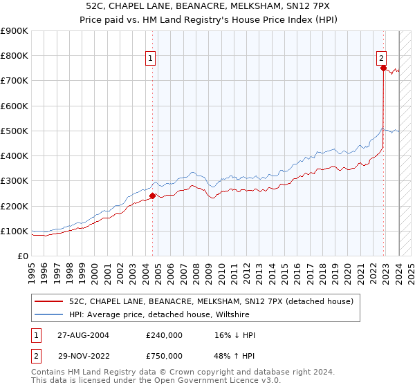 52C, CHAPEL LANE, BEANACRE, MELKSHAM, SN12 7PX: Price paid vs HM Land Registry's House Price Index