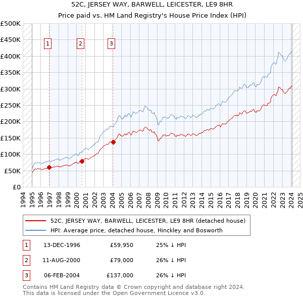 52C, JERSEY WAY, BARWELL, LEICESTER, LE9 8HR: Price paid vs HM Land Registry's House Price Index
