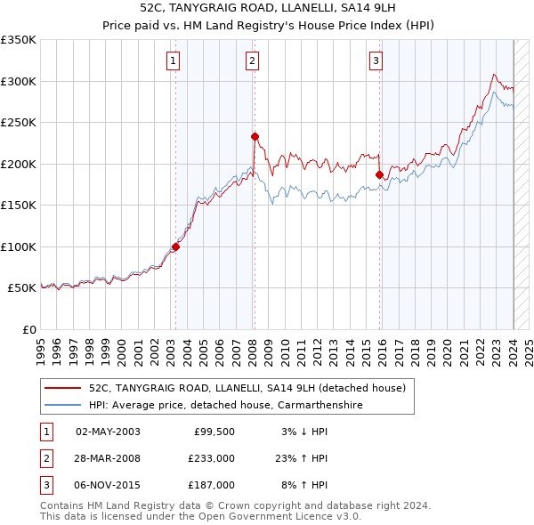 52C, TANYGRAIG ROAD, LLANELLI, SA14 9LH: Price paid vs HM Land Registry's House Price Index