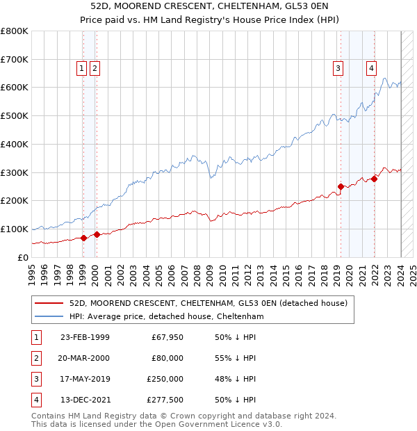 52D, MOOREND CRESCENT, CHELTENHAM, GL53 0EN: Price paid vs HM Land Registry's House Price Index