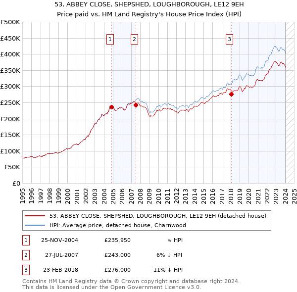 53, ABBEY CLOSE, SHEPSHED, LOUGHBOROUGH, LE12 9EH: Price paid vs HM Land Registry's House Price Index