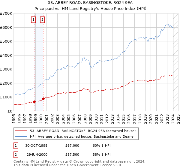53, ABBEY ROAD, BASINGSTOKE, RG24 9EA: Price paid vs HM Land Registry's House Price Index