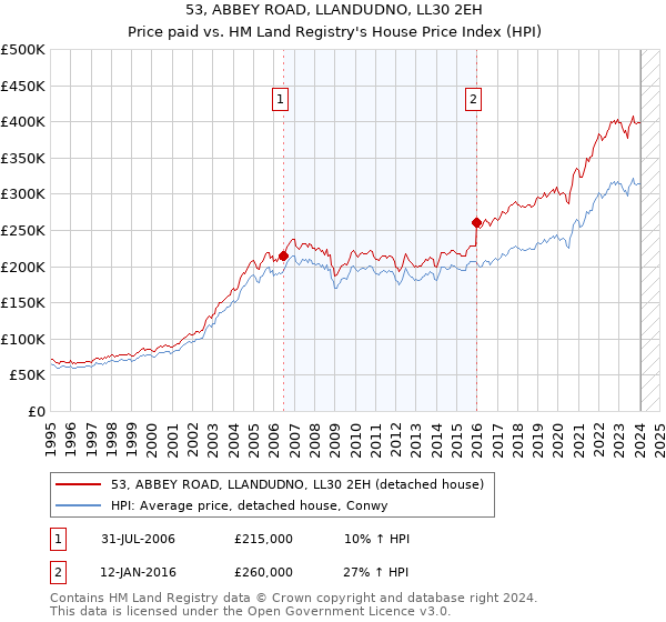 53, ABBEY ROAD, LLANDUDNO, LL30 2EH: Price paid vs HM Land Registry's House Price Index