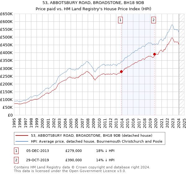 53, ABBOTSBURY ROAD, BROADSTONE, BH18 9DB: Price paid vs HM Land Registry's House Price Index