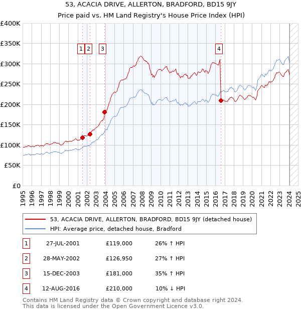 53, ACACIA DRIVE, ALLERTON, BRADFORD, BD15 9JY: Price paid vs HM Land Registry's House Price Index