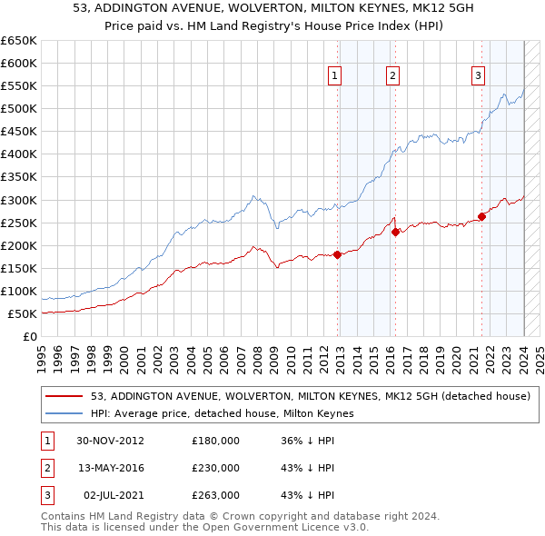 53, ADDINGTON AVENUE, WOLVERTON, MILTON KEYNES, MK12 5GH: Price paid vs HM Land Registry's House Price Index
