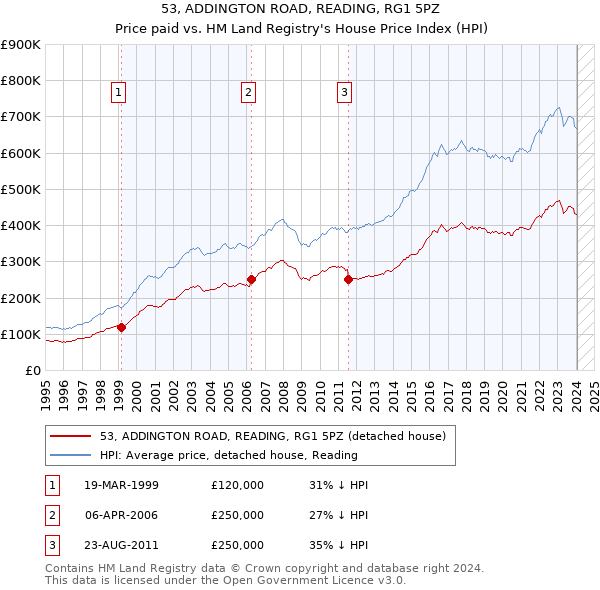 53, ADDINGTON ROAD, READING, RG1 5PZ: Price paid vs HM Land Registry's House Price Index