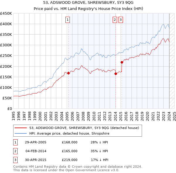 53, ADSWOOD GROVE, SHREWSBURY, SY3 9QG: Price paid vs HM Land Registry's House Price Index