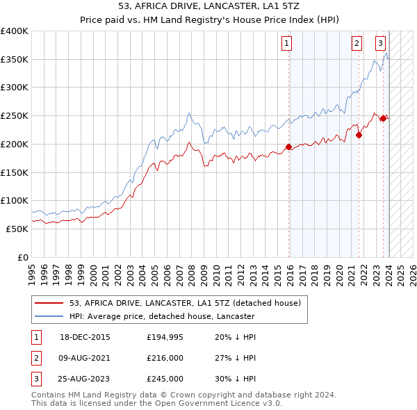 53, AFRICA DRIVE, LANCASTER, LA1 5TZ: Price paid vs HM Land Registry's House Price Index