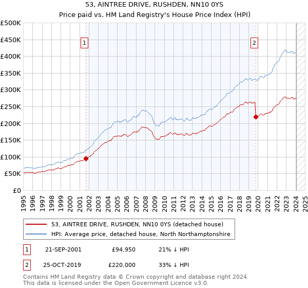 53, AINTREE DRIVE, RUSHDEN, NN10 0YS: Price paid vs HM Land Registry's House Price Index