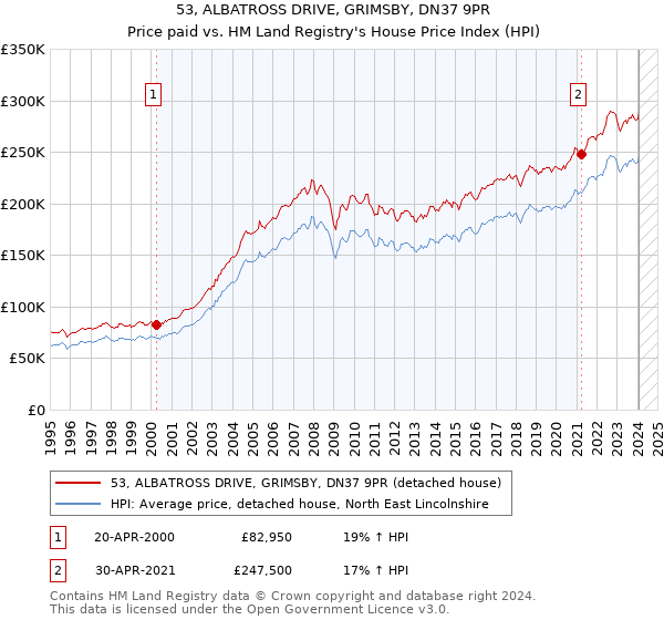 53, ALBATROSS DRIVE, GRIMSBY, DN37 9PR: Price paid vs HM Land Registry's House Price Index